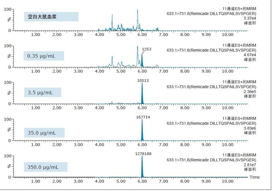 英夫利昔单抗独有的特征肽段DILLTQSPAILSVSPGER的QC色谱图。