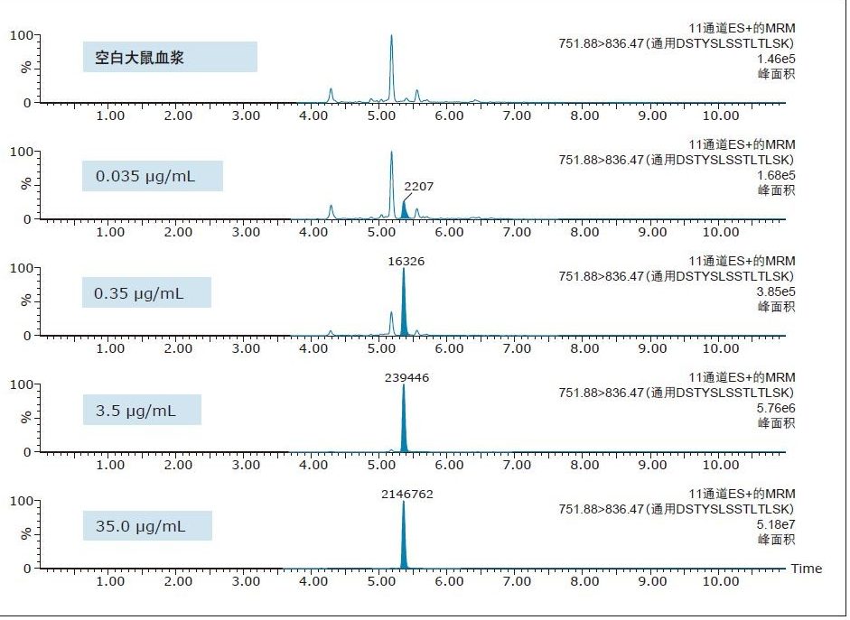 英夫利昔单抗的通用特征肽段DSTYSLSSTLTLSK的QC色谱图。