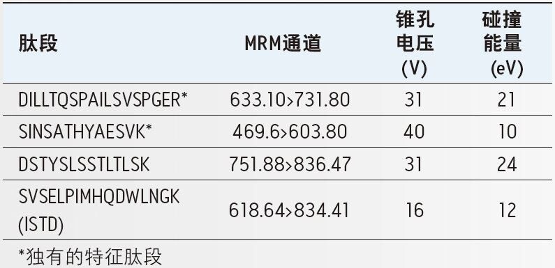 英夫利昔单抗肽段和内标物肽的MRM条件。