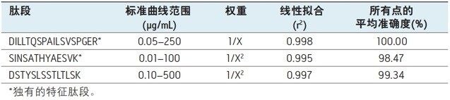 用于定量大鼠血浆中英夫利昔单抗的特征肽段的线性动态范围和标准曲线统计数据。