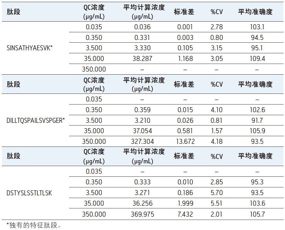 用于定量的所有英夫利昔单抗肽段QC样品的统计数据。