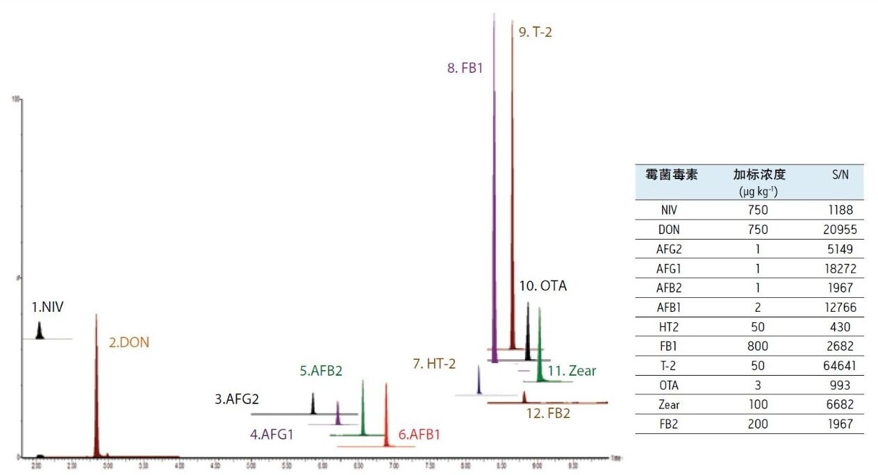加标至所示浓度（欧盟规定限值）的加工玉米食品样品。