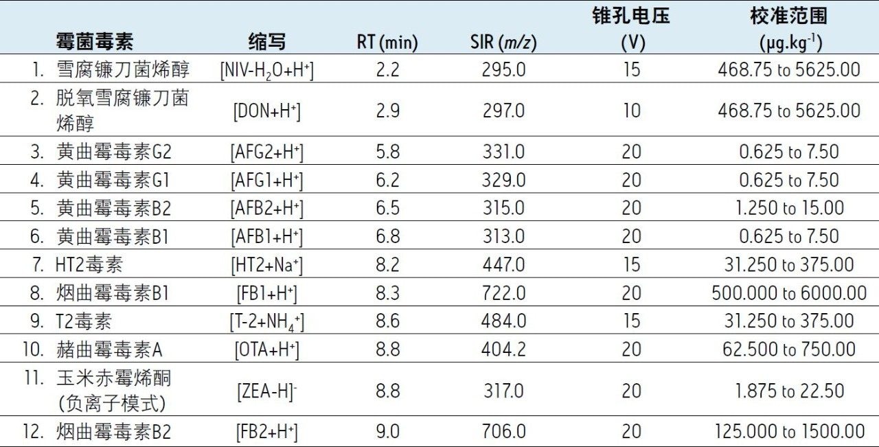 12种霉菌毒素及其实验参数。