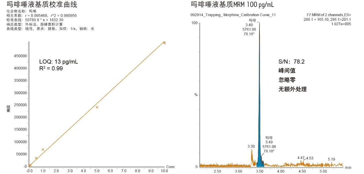 加入唾液中的吗啡的校准曲线和LOQ。