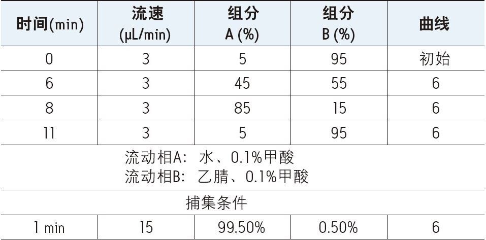 LC-MS条件。