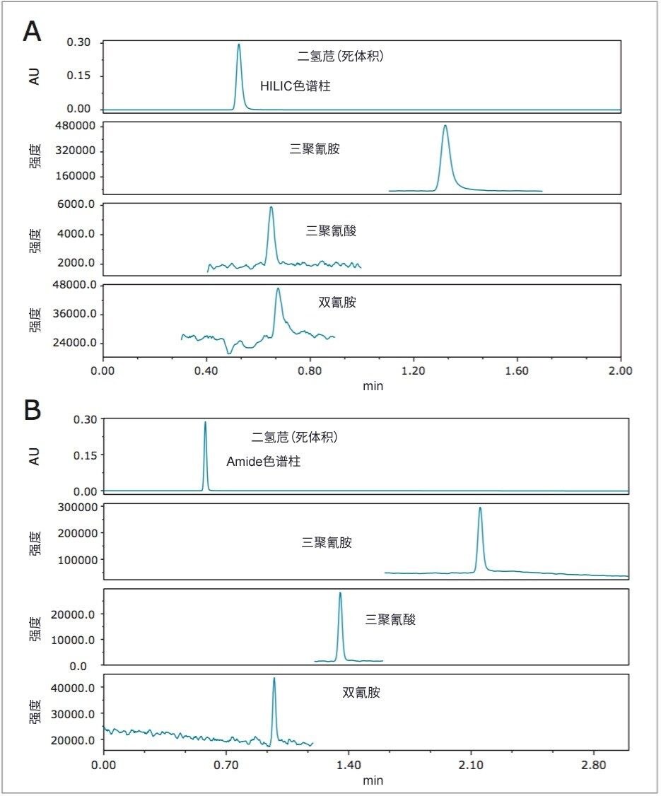 使用ACQUITY UPLC BEH HILIC色谱柱得到的三聚氰胺、三聚氰酸和双氰胺的SIR色谱图。