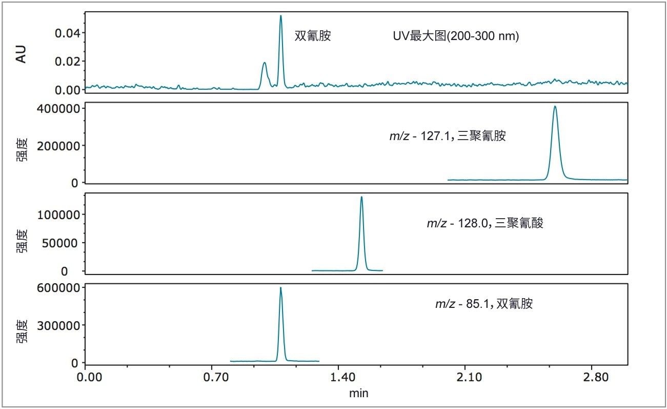UV最大图*与SIR通道的叠加图。