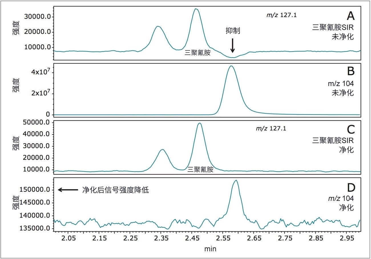 使用和不使用认证Sep-Pak硅胶小柱净化的三聚氰胺加标婴儿配方奶粉样品的分析结果比较。