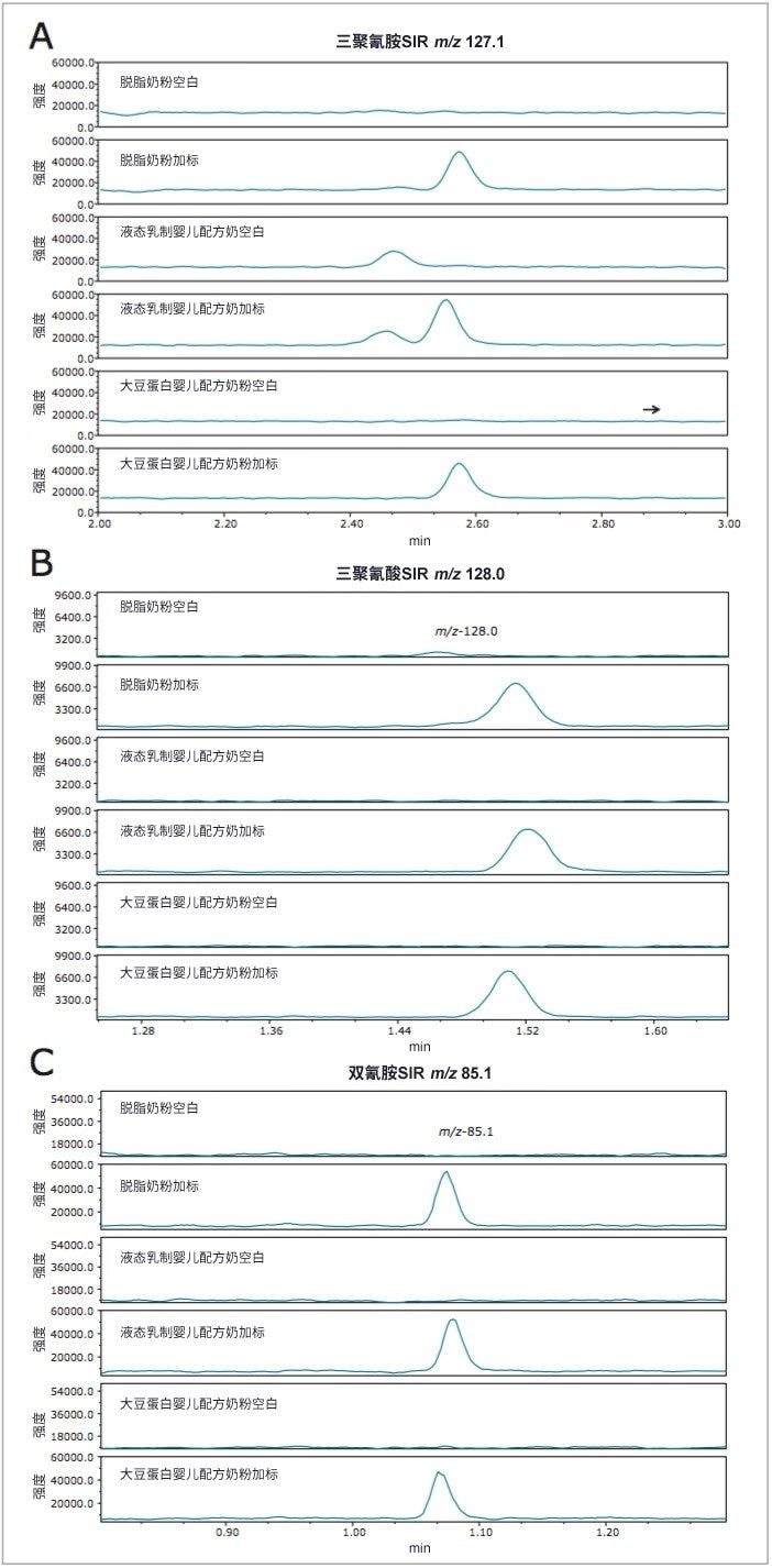 脱脂奶粉、液态乳制婴儿配方奶和大豆蛋白婴儿配方奶粉的空白样品和加标样品SIR谱图比较。