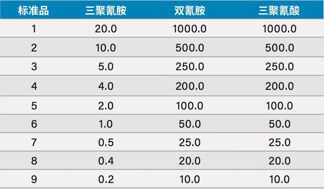 创建校准曲线所用的标准品浓度（µg/L）。