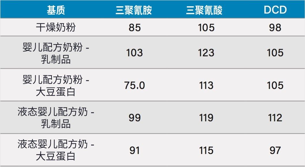 加标至5种不同基质中的分析物各自的回收率百分比。