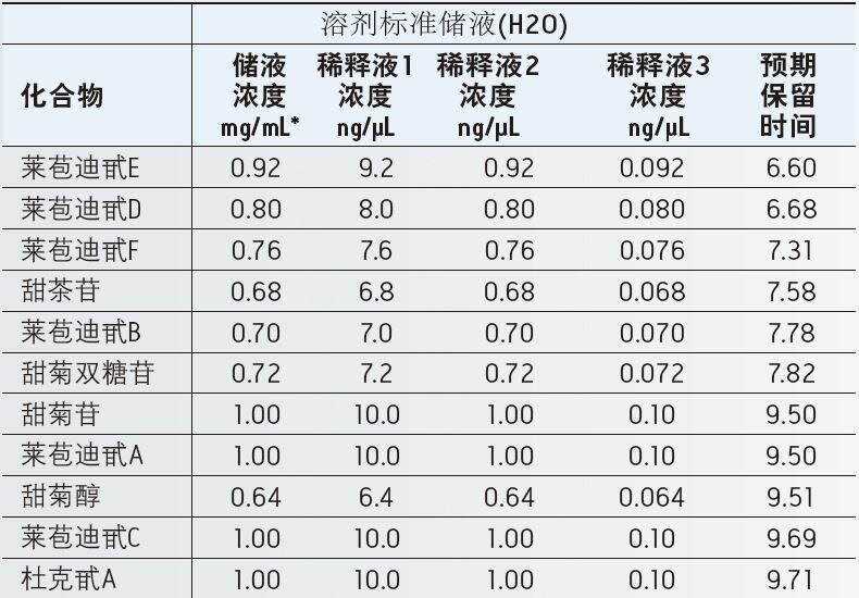 制备甜菊苷加标巧克力酱提取物样品采用的溶剂标准品浓度。