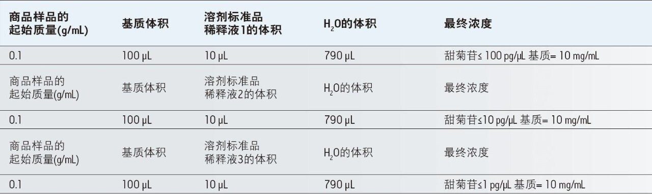最终加标巧克力酱提取物稀释样品的制备方法，其中提取物浓度为10 mg/mL，甜菊苷浓度分别为≤ 100 pg/µL、10 pg/µL和1 pg/µL。