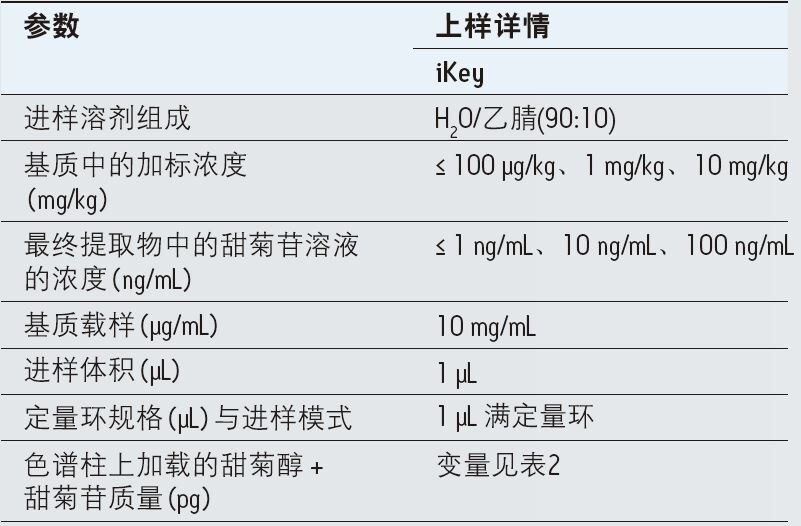 使用iKey分离装置分析的加标甜菊苷样品的样品负载和基质负载。