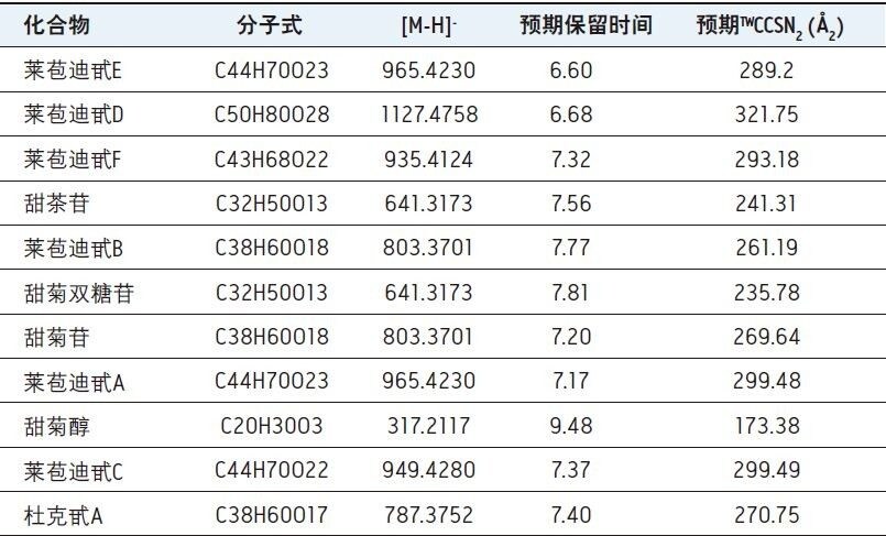 甜菊醇和甜菊苷的预期保留时间和预期CCS值。