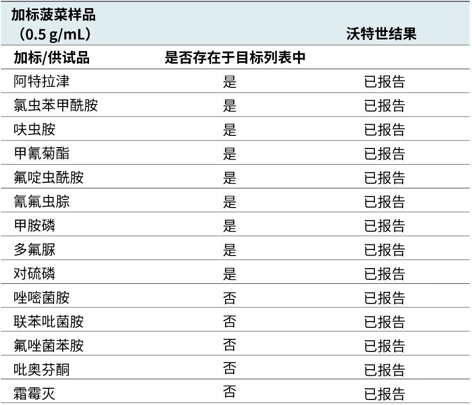 利用沃特世PSAS进行农药筛查时，合作伙伴加标的化合物列表与匹配的化合物比较。