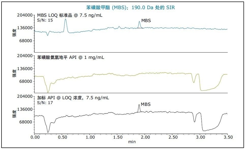 分析苯磺酸甲酯得到的MS SIR数据。LOQ标准品（浓度为1 mg/mL的未加标API样品）以及加标7.5 ng/mL苯磺酸甲酯的API样品。