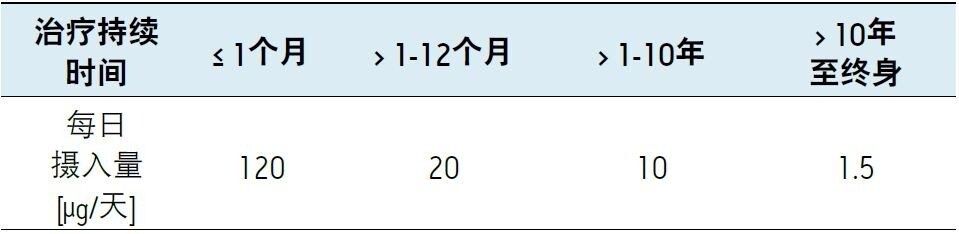 交错毒理学关注阈值(TTC)。根据ICH M7指导原则的规定，在短于终身(LTL)至终身暴露期间单一杂质的每日可接受摄入量。