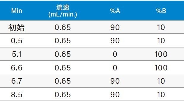 分析采用的ACQUITY UPLC I-Class梯度。