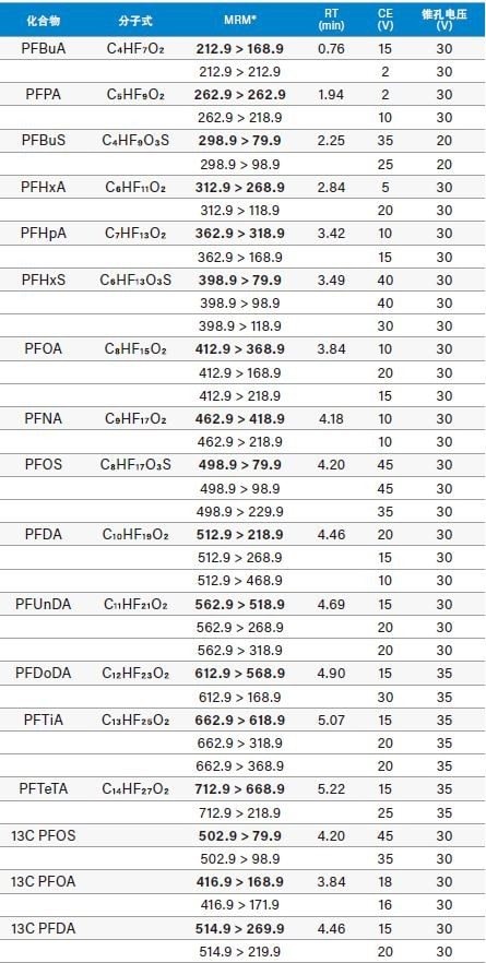 采用经优化的MRM、RT、碰撞能量(CE)和锥孔电压分析PFAS。