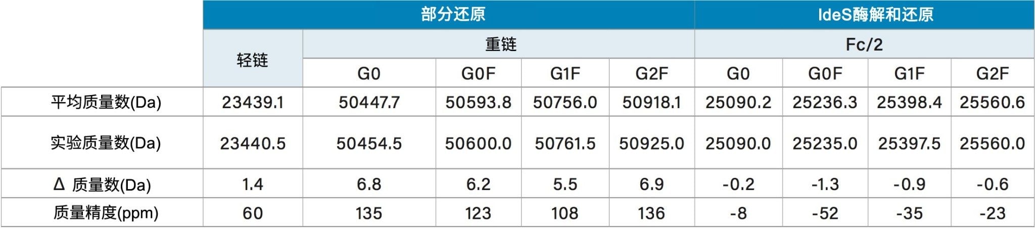 平均分子量对比