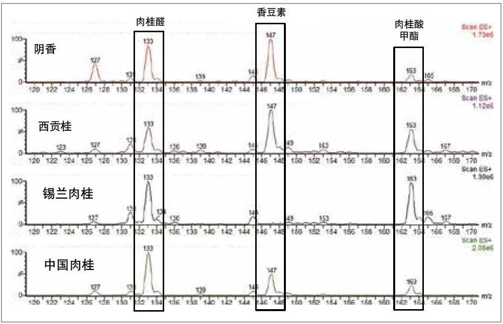 图3.四种品种已知的肉桂粉样品的DART-MS分析结果。