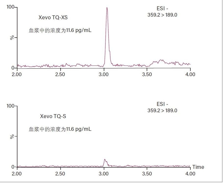 在Xevo TQ-XS和Xevo TQ-S上进样分析经提取后的血浆醛固酮，定量浓度为11.6 pg/mL（柱上进样量350 fg）。