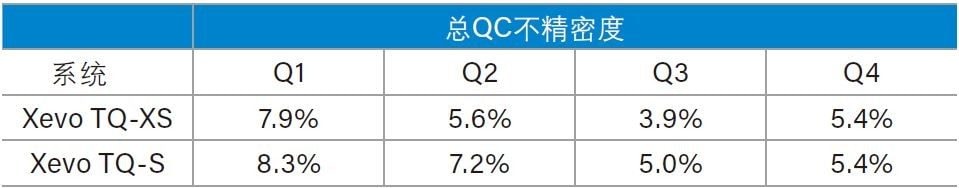 进样浓度范围为21～669 pg/mL，Xevo TQ-XS和Xevo TQ-S的总不精密度对比。