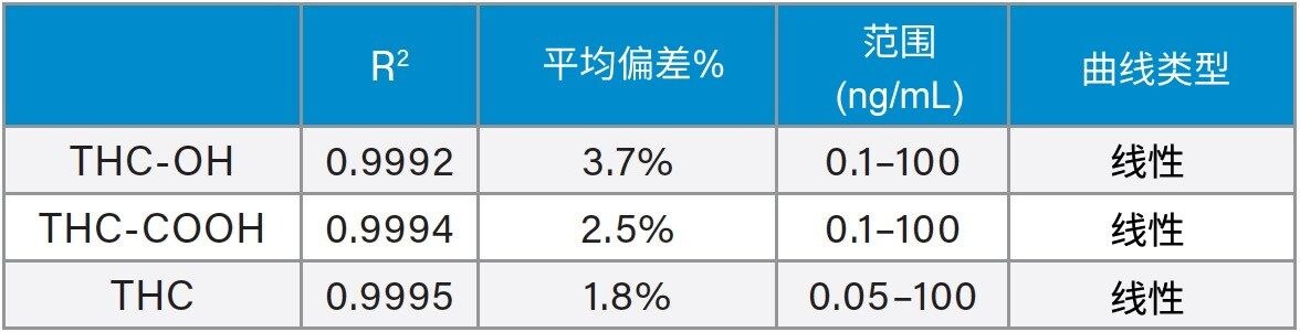 THC及其代谢物1/x加权拟合的标准曲线汇总。