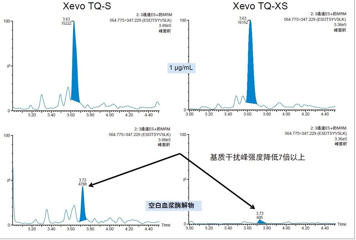 在大鼠血浆中酶解CRP（空白血浆和1 µg/mL）并使用SPE方法纯化样品之后，分别使用Xevo TQ-S和Xevo TQ-XS进行分析得到的代表性色谱图，由图可见CRP肽ESDTSYVSLK的基质干扰峰强度显著下降。