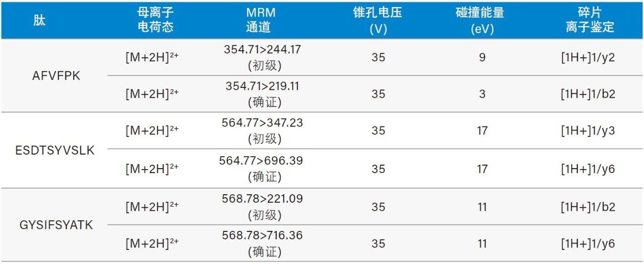 CRP胰蛋白酶肽的最终MS条件（包括母离子和碎片离子）。