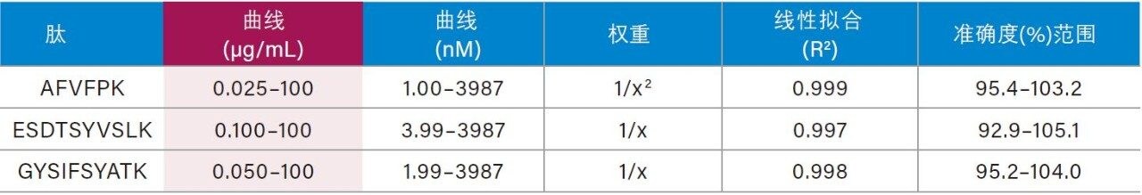 大鼠血浆：定量用CRP胰蛋白酶肽的线性动态范围和标准曲线统计数据。