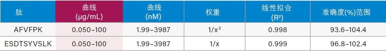 人血浆：定量用CRP胰蛋白酶肽的线性动态范围和标准曲线统计数据。