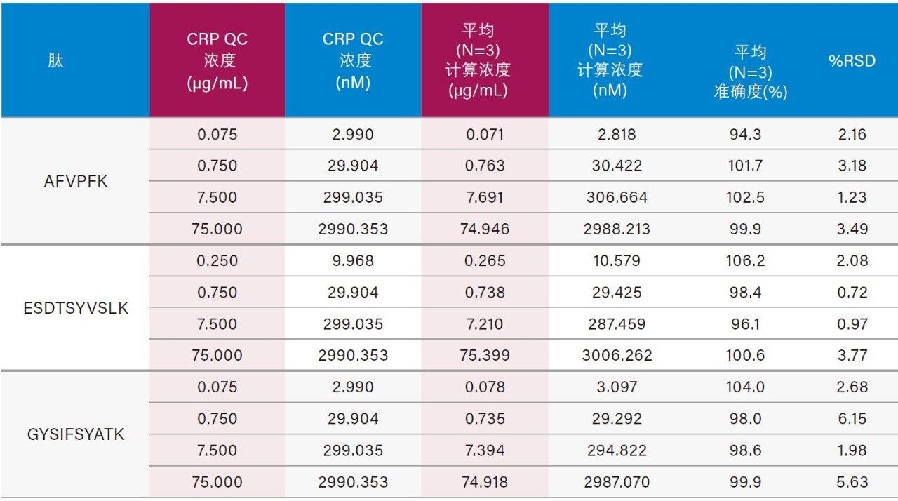 大鼠血浆：QC样品中定量用CRP胰蛋白酶肽检测结果的统计数据。