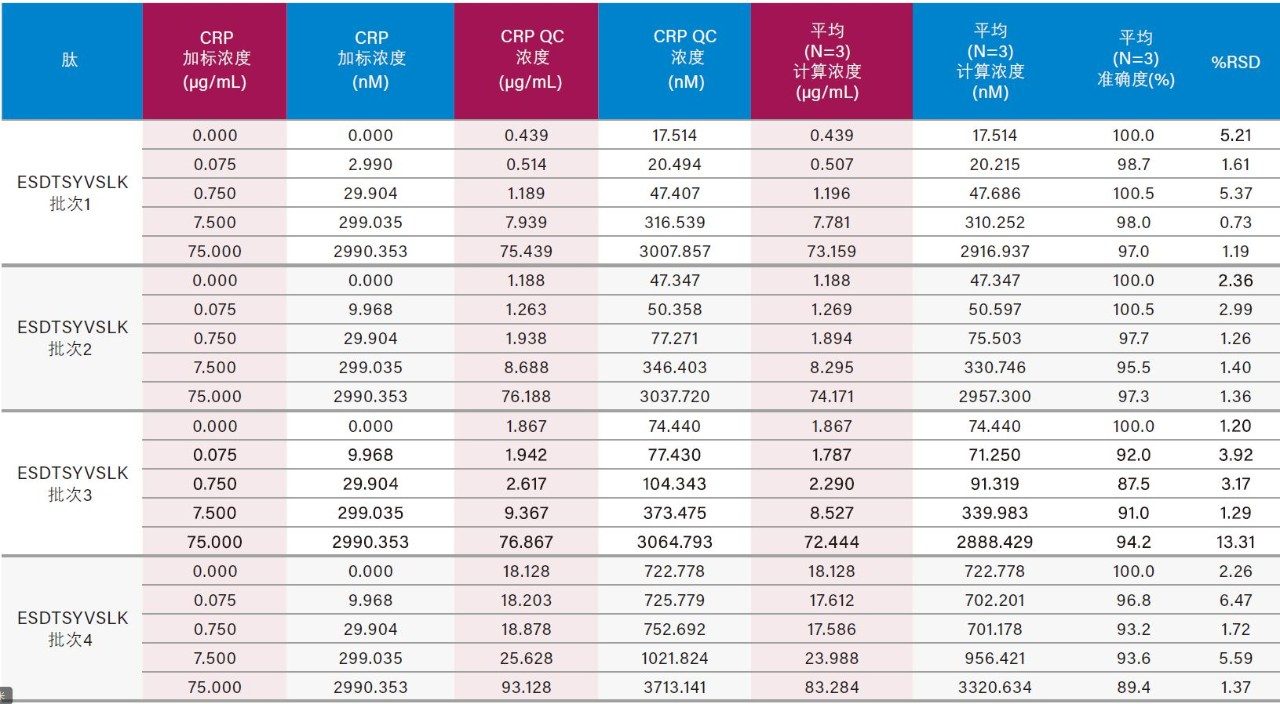 人血浆：4批次人血浆样品中，QC样品中的定量用CRP的胰蛋白酶肽AFVPFK (A)和ESDTSYVSLK (B)的统计数据。