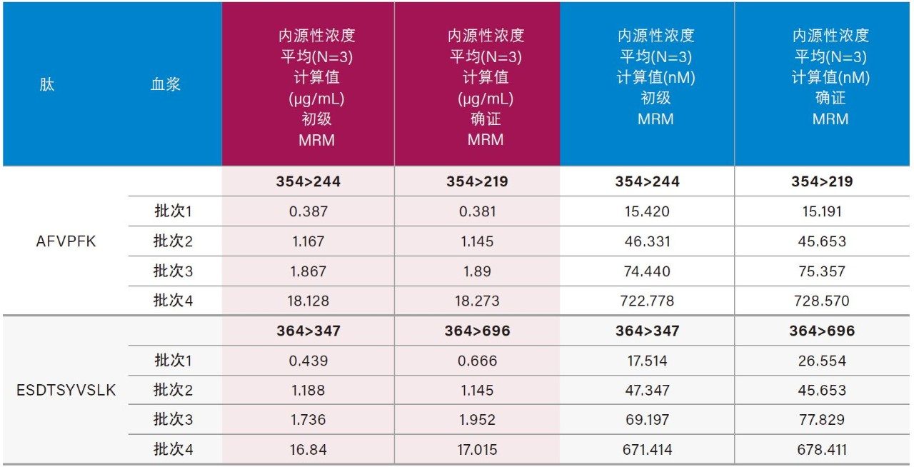 根据CRP胰蛋白酶肽AFVPFK (A)和ESDTSYVSLK (B)计算所得的4批次人血浆中的内源性CRP浓度。