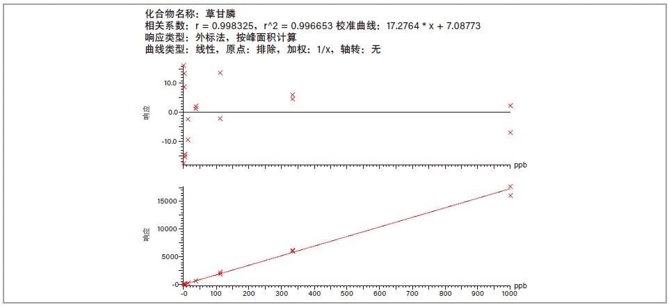 溶剂中0.0005-1 mg/L草甘膦的校准曲线示例。
