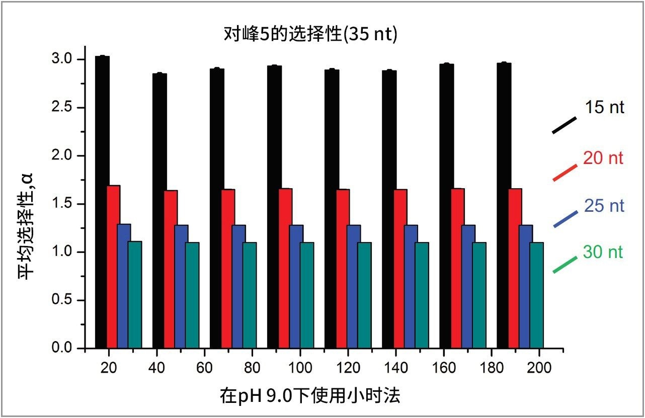 色谱柱选择性评估