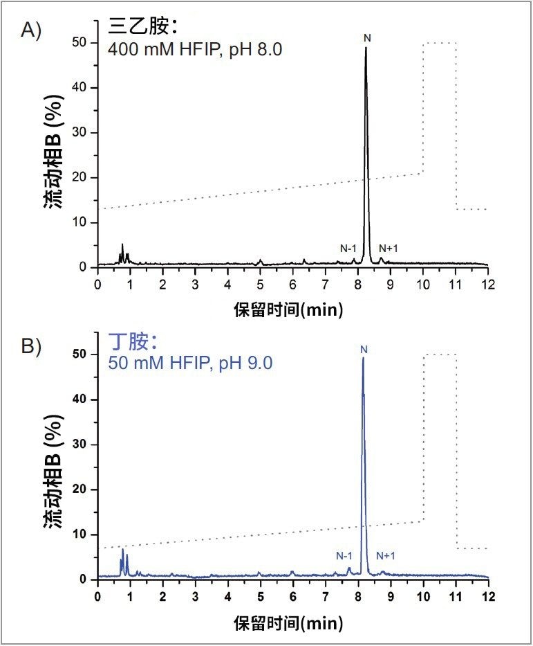  ssRNA的杂质分析