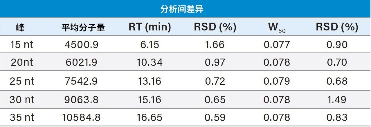  分析间差异