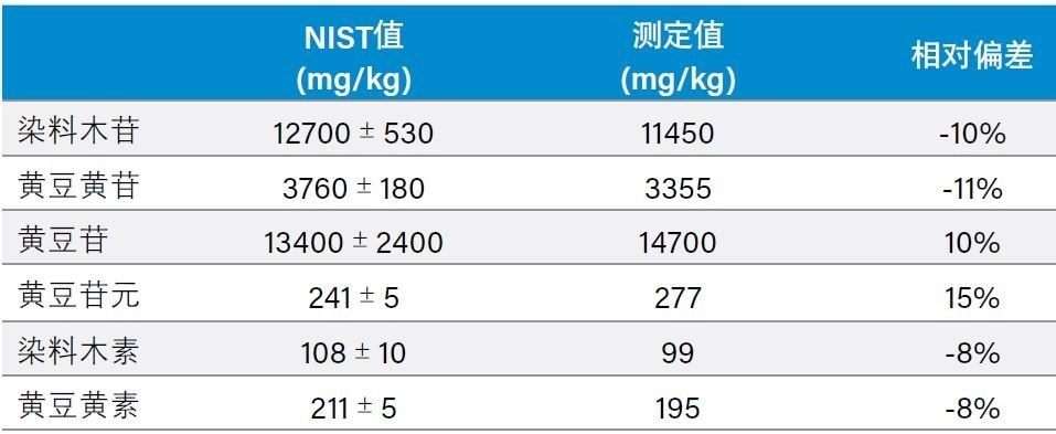 异黄酮测定值与NIST 3238 SRM认证值和参比值的比较。