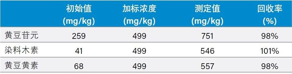 加标实验的回收率结果。