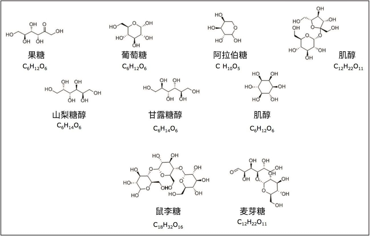 本研究所分析的糖类化合物的结构和分子式。