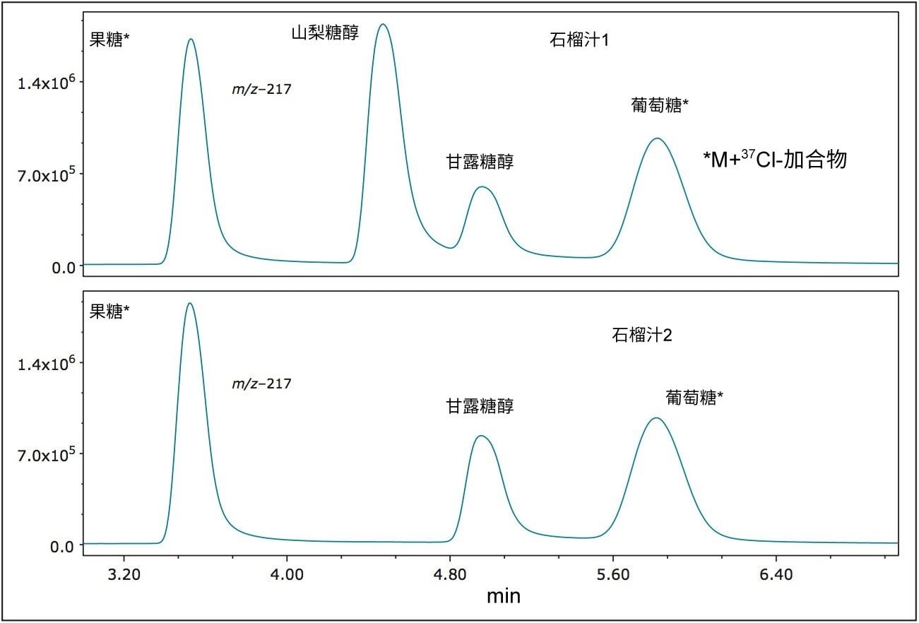 放大的SIR色谱图，图中标注有在两个石榴汁样品中检测到的糖类。