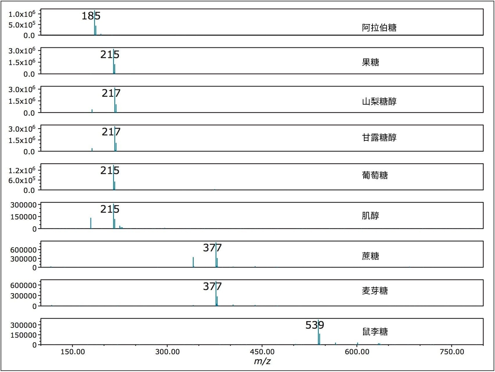 从9种糖类标准品的SIR中提取的质谱信息。