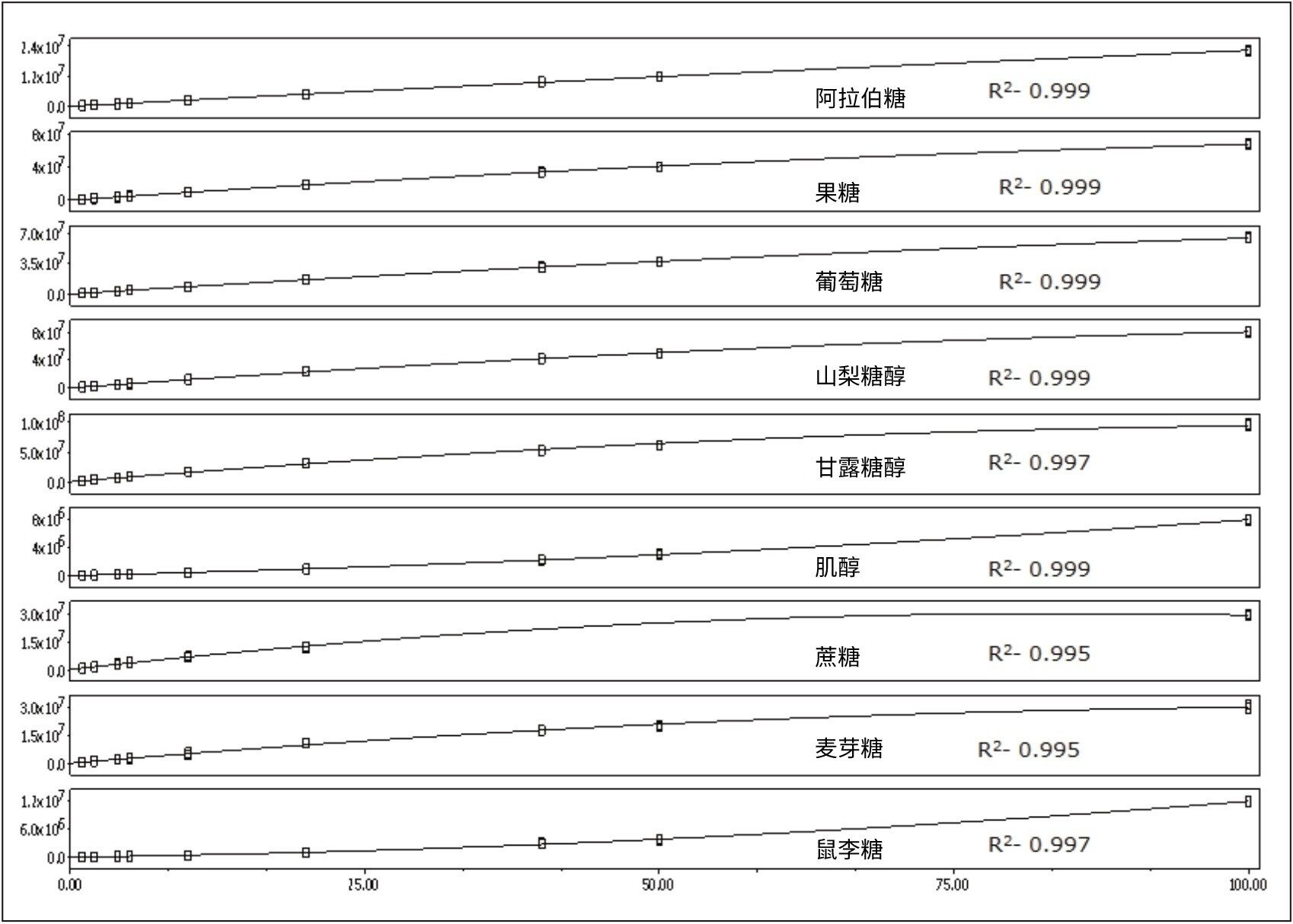 所分析的9种糖类标准品的校准曲线，同时显示了每种分析物的R2值。