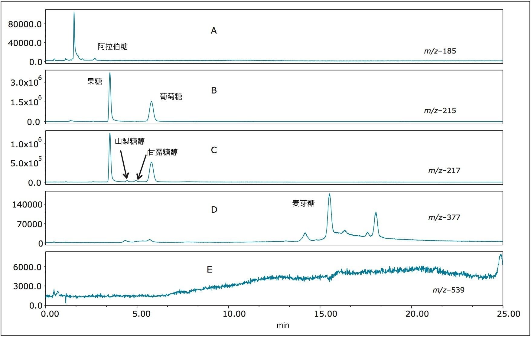 雪利酒的SIR分析结果，图中标注有样品中检测到的糖类。