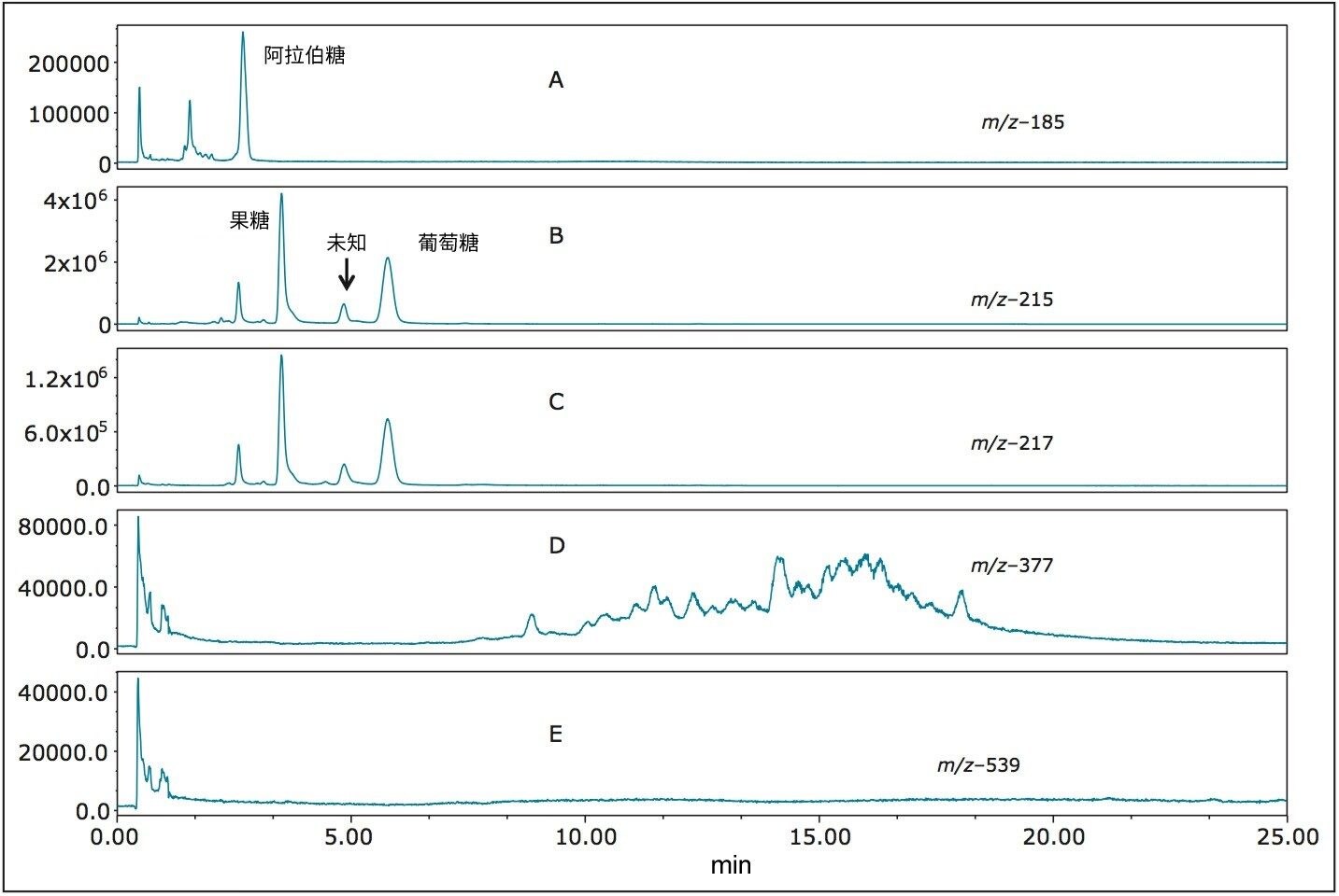 威士忌的SIR分析结果，图中标注有样品中检测到的糖类以及在m/z 215处检测到的未知糖类。
