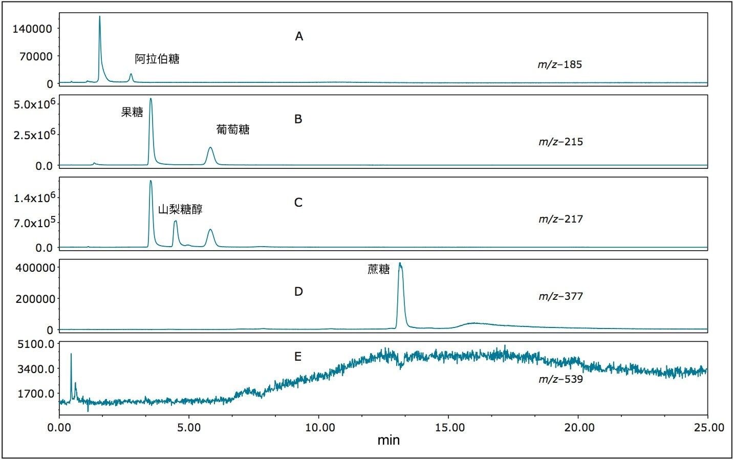 苹果汁样品的SIR分析结果，图中标注有样品中检测到的糖类。