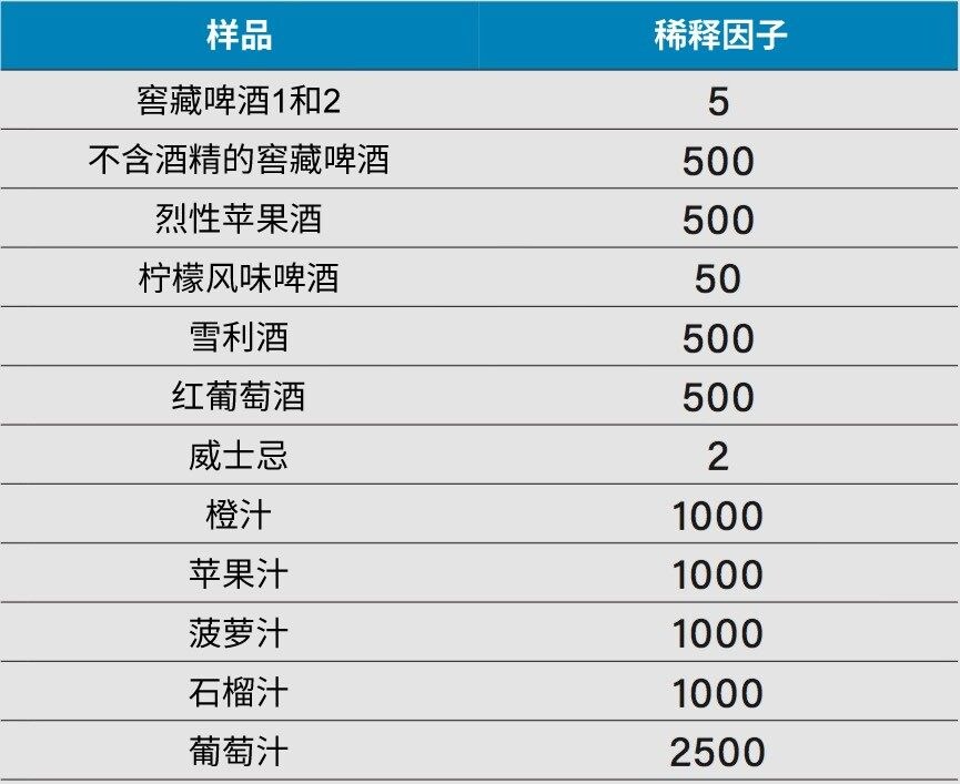 所研究的“现成”样品的稀释因子。